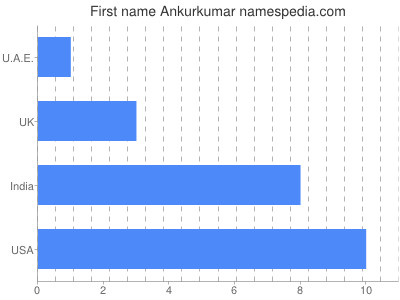 Vornamen Ankurkumar