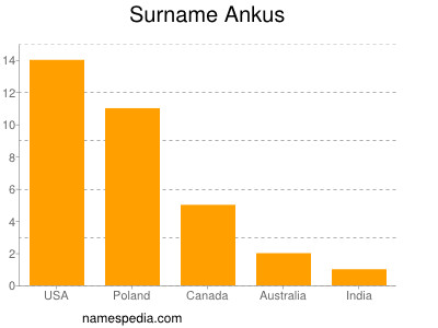 Surname Ankus