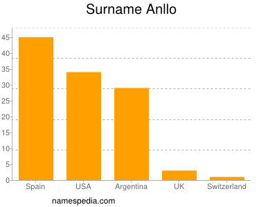 Surname Anllo