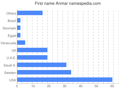 Given name Anmar