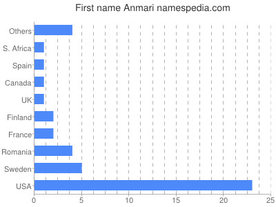 Vornamen Anmari