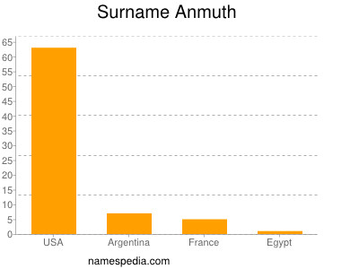 Surname Anmuth