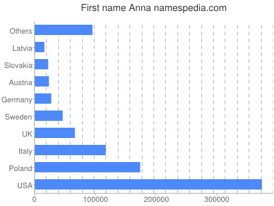 Given name Anna