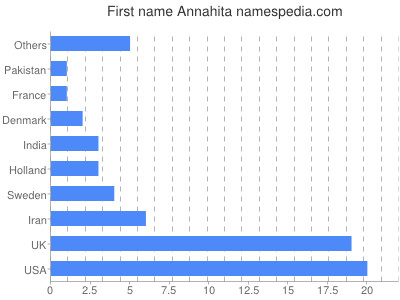 Vornamen Annahita