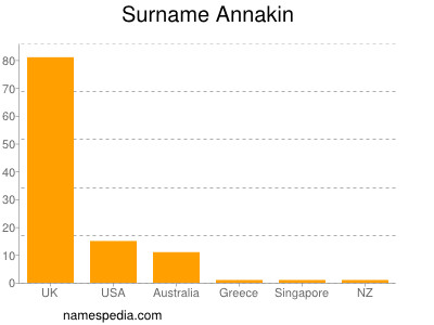 Surname Annakin