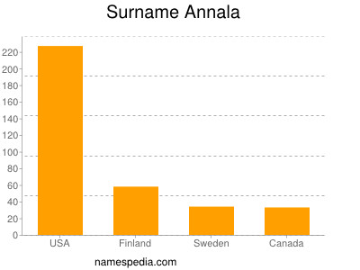 Surname Annala