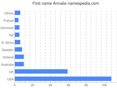 Given name Annalie