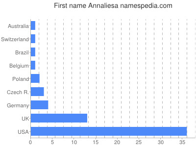 Given name Annaliesa
