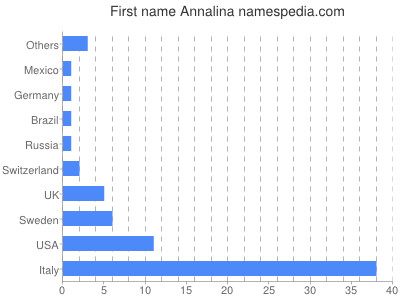 prenom Annalina