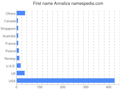 Given name Annaliza