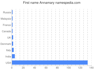 Given name Annamary
