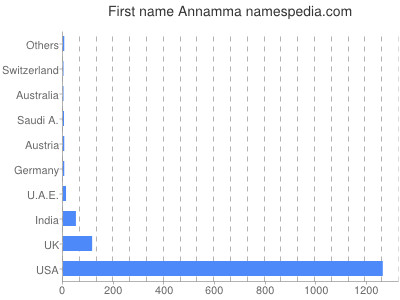 prenom Annamma