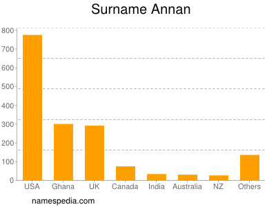 Surname Annan