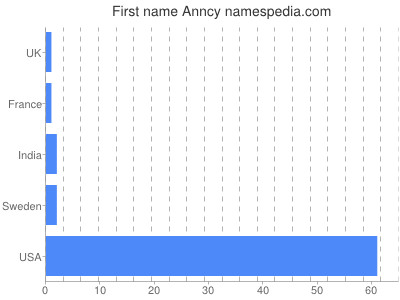 Given name Anncy