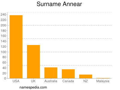 Surname Annear