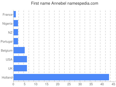 Given name Annebel