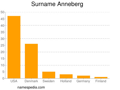 Familiennamen Anneberg