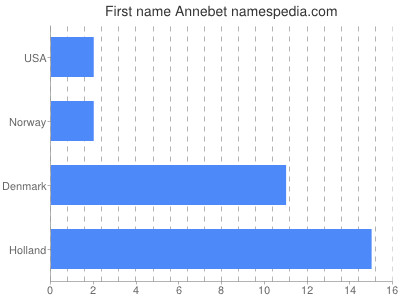 Given name Annebet