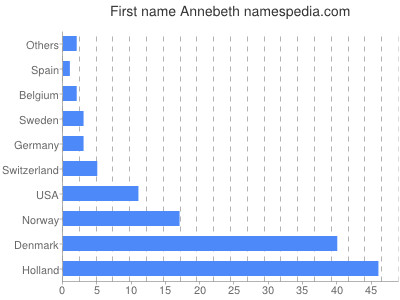 Given name Annebeth
