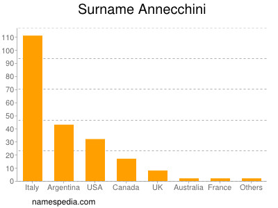Familiennamen Annecchini