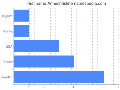 Given name Annechristine