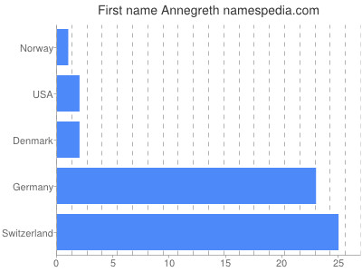 Given name Annegreth