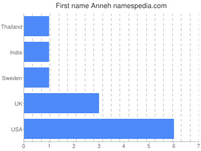 Given name Anneh