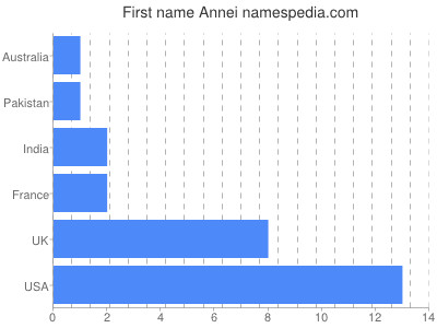 Given name Annei