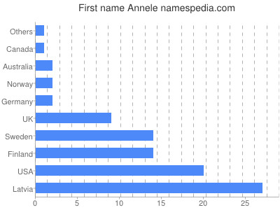 Given name Annele