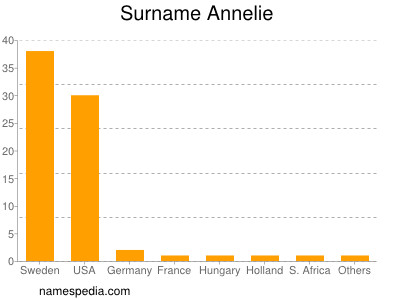 Surname Annelie