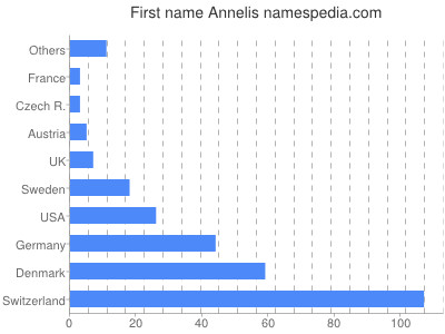 Vornamen Annelis