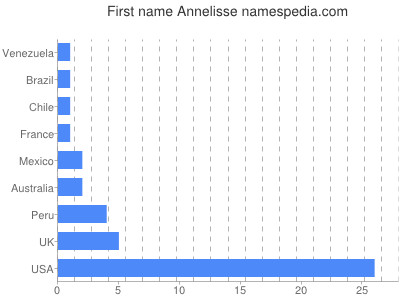 Given name Annelisse