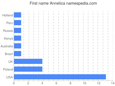 Given name Anneliza
