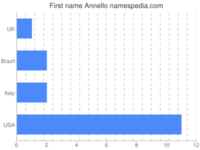 Given name Annello