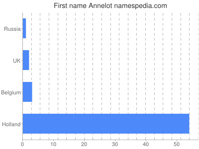 Given name Annelot