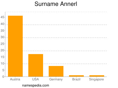 Surname Annerl