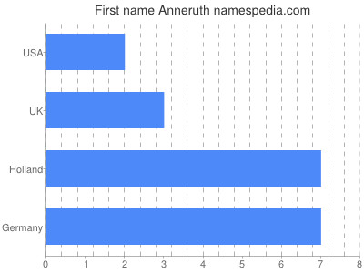 Given name Anneruth