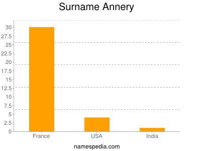 Surname Annery