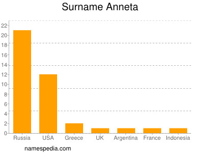 Surname Anneta