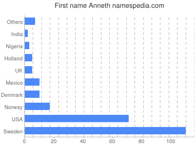 Given name Anneth