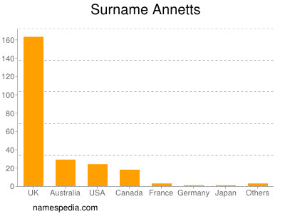 Surname Annetts