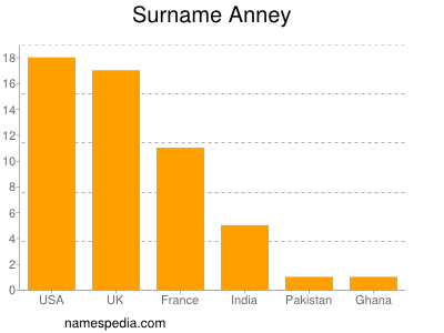 Surname Anney