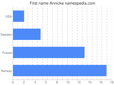 Given name Annicke