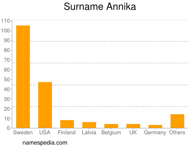 Surname Annika