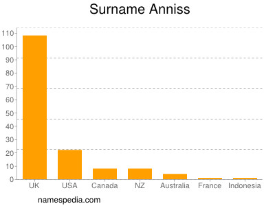 Surname Anniss