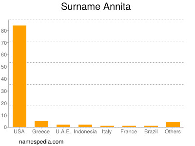 Surname Annita