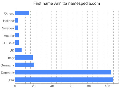 Given name Annitta