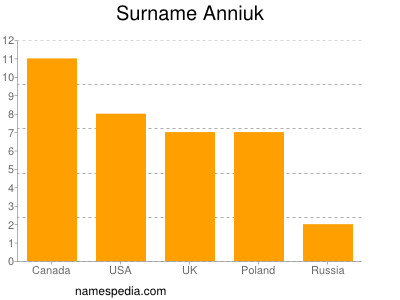 Surname Anniuk