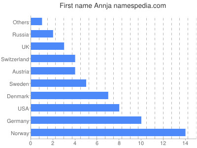 Given name Annja