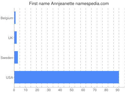 Given name Annjeanette